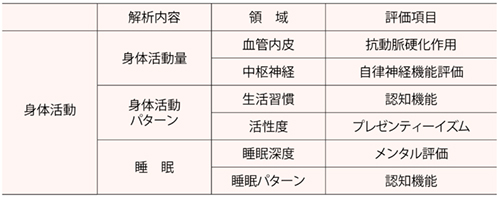 表2　生体センサによる身体活動解析から得られる評価項目