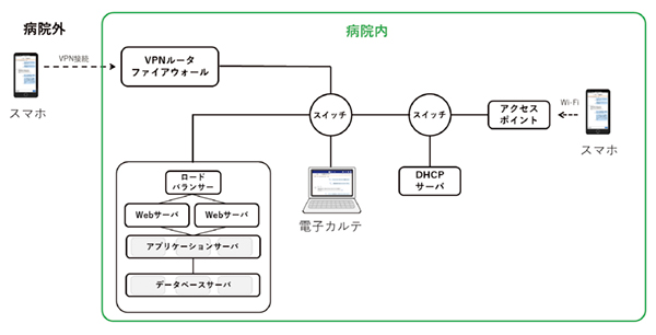 図1　システム構成 病院内では業務用スマートフォン端末（病院情報システム配下のWi-Fiに接続）の専用アプリ，または電子カルテ端末のWebブラウザを用いてチャットツールを利用する。院外では，VPN接続を介して利用する。