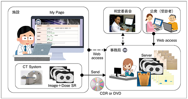 図1　施設認定システムの運用体系の全体像（NPO法人 肺がんCT検診認定機構）