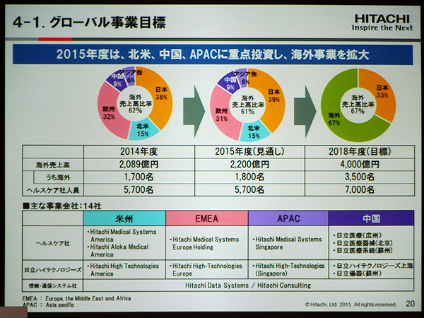 グローバル事業での売上高