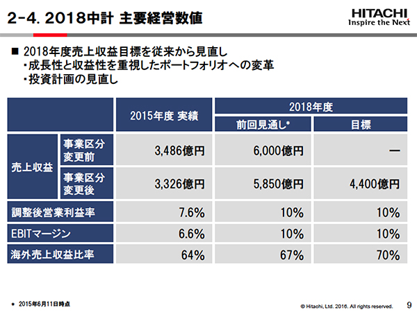 2018年度の売り上げ収益目標4400億円