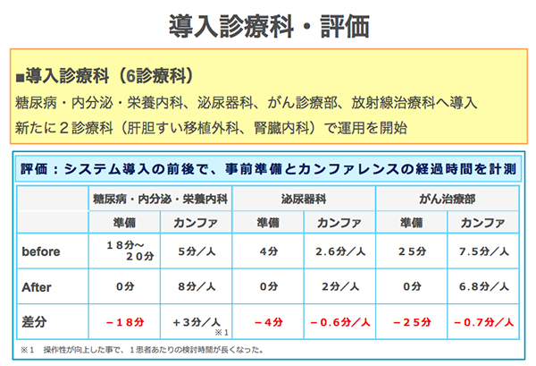 京都大学医学部附属病院における評価