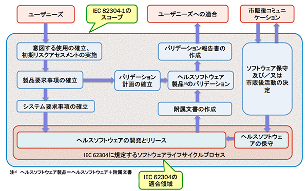 ヘルスソフトウェアのライフサイクルプロセス