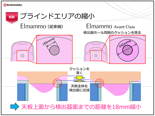 ベッド改良によるブラインドエリアの縮小