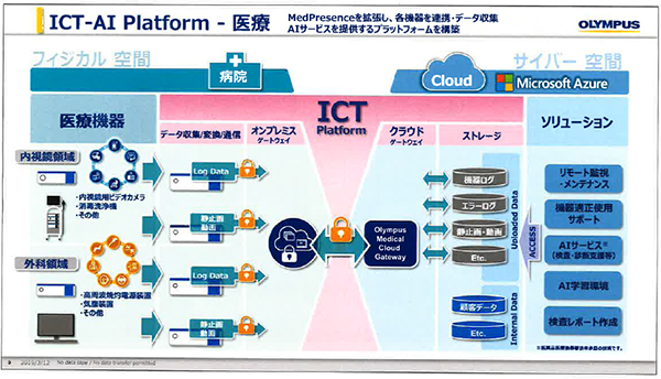 オリンパスがめざすICT-AIプラットフォーム