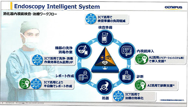 ICTとAIで効率化する内視鏡検査のワークフロー