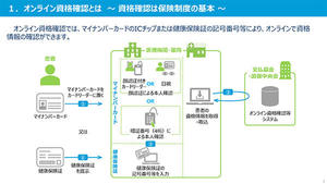 オンライン資格確認の仕組み