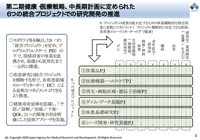 第2期で進められる6つの統合プロジェクト〔日本医療研究開発機構（AMED）より提供〕