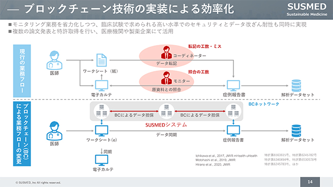 Amazon Managed Blockchainにより真正性を確保し，治験モニタリングを効率化（サスメド資料）